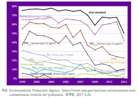 1999~2013년 대기환경기준 초과지역에 거주하는 0~17세 어린이의 비율