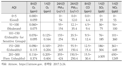 미국 대기질지수(Air Quality Index)