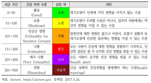 대기질지수 구간별 표현방법 및 의미