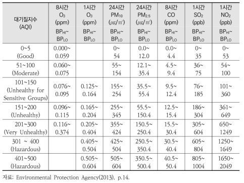 대기질지수 산출 대기오염물질별 필요한 변수