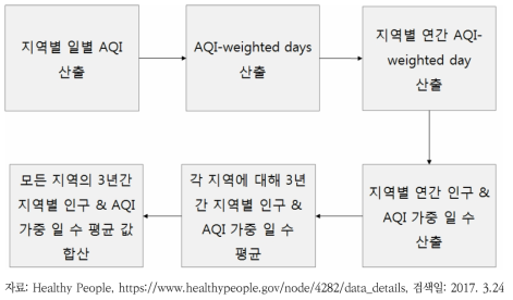 대기질지수 초과 일수 및 인구 가중 일수 산출방법