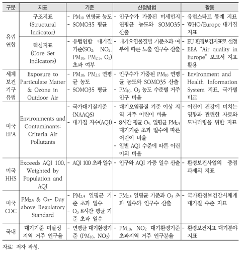 국내외 대기오염의 노출위험인구 산정 지표