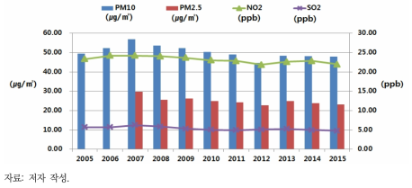 2005~2015년 대기오염물질별 농도 추세