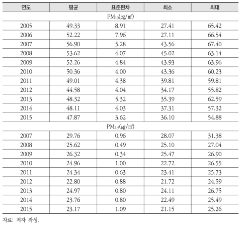 2005~2015년 미세먼지 및 초미세먼지 농도 기본통계량