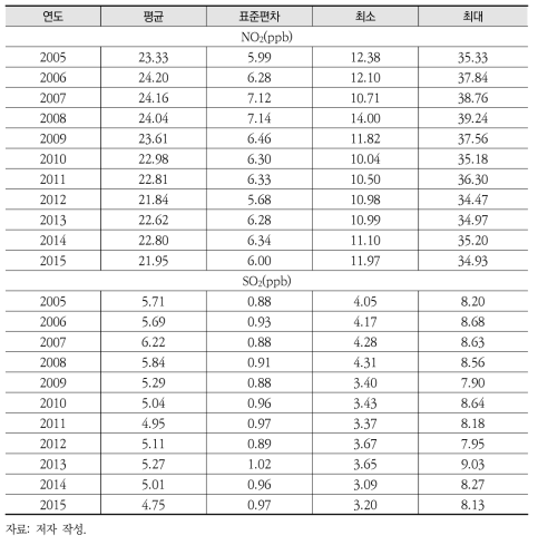 2005~2015년 이산화질소 및 이산화황 농도 기본통계량