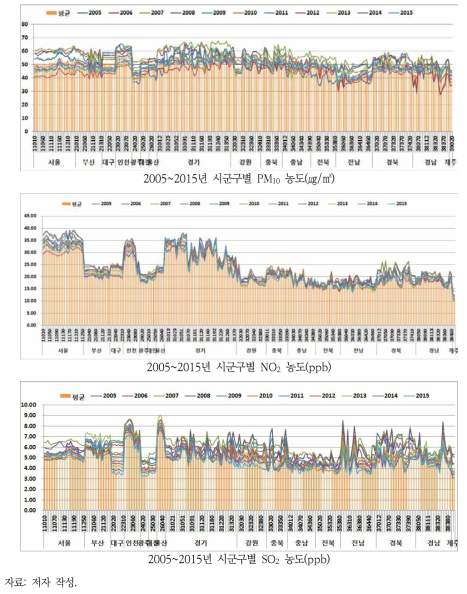2005~2015년 전국 시군구별 대기오염농도 추이