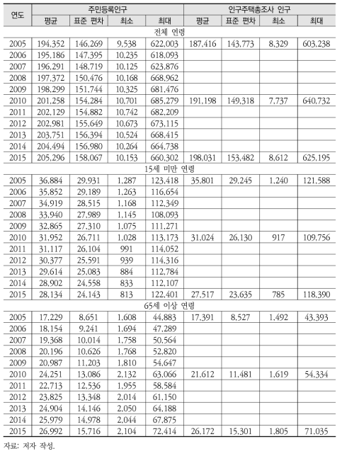 2005~2015년 연령별 주민등록인구 및 인구주택총조사 인구수