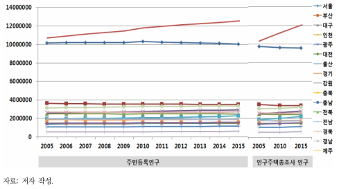 2005~2015년 시도별 전체 연령 인구수