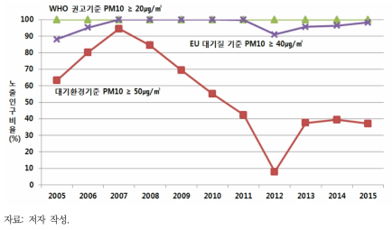 미세먼지 연평균 대기환경기준 및 세계보건기구와 유럽연합 기준 초과 노출위험인구