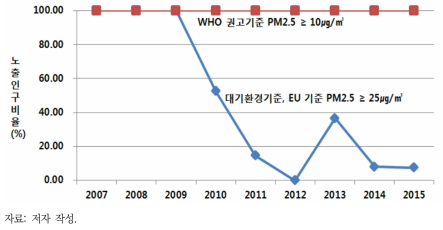 초미세먼지 연평균 대기환경기준 및 세계보건기구와 유럽연합 기준 초과 노출위험인구