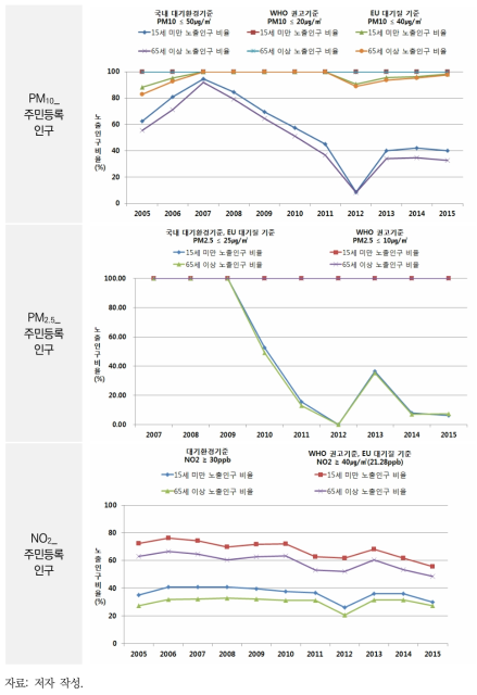 2005~2015년 연령별 연평균 대기환경기준 초과 노출위험인구 비율