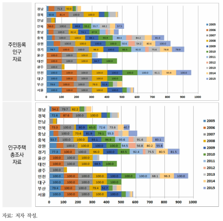 2005~2015년 시도별 미세먼지 대기환경기준의 전체연령 노출위험인구