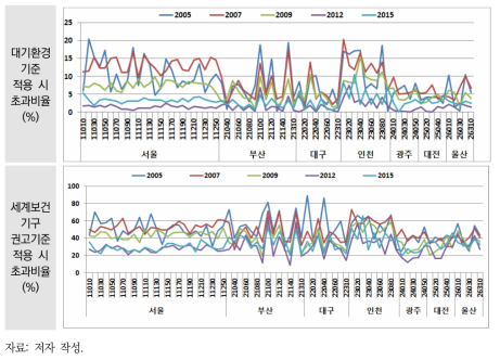 2005~2015년 7대 도시 미세먼지 일평균 대기환경기준 및 세계보건기구 권고기준의 초과비율