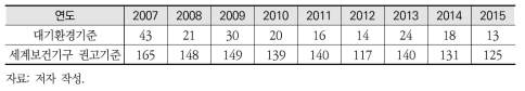 2007~2015년 서울시 초미세먼지 일평균 대기환경기준 평균 초과 일수