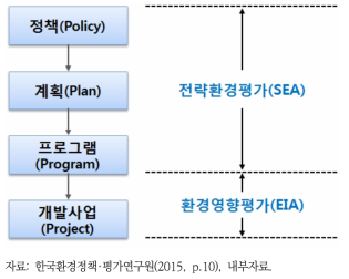 정책의 계층구조와 SEA, EIA