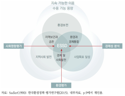 ESSD와 환경평가