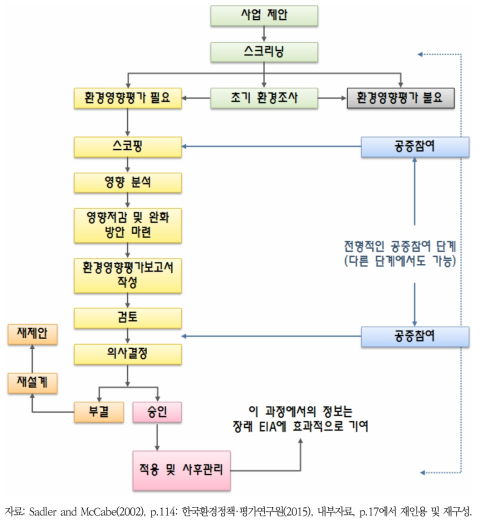 환경영향평가의 일반적인 절차