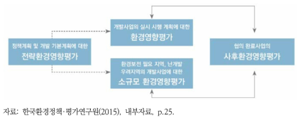 환경평가의 체계