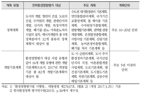 정책계획과 개발기본계획