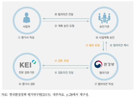 사업계획 수립 이후 환경평가 절차와 주요 이해관계자