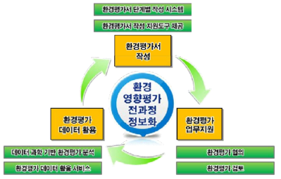 환경평가 전 과정 정보화 개념도 및 활용도