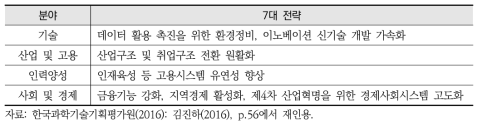 ｢신산업구조비전｣ 7대 전략 분야