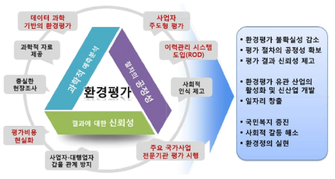 환경평가 미래 발전 전략과 예상효과