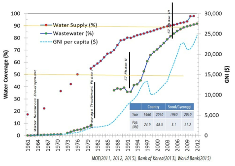 한국의 물관리의 변천: 상하수도 보급률과 경제소득 수준
