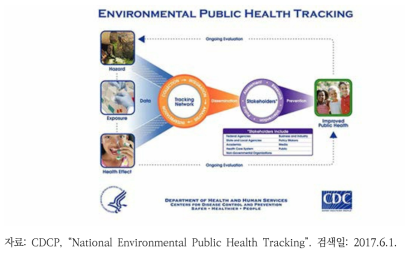 CDC의 Environmental Public Health Tracking 시스템