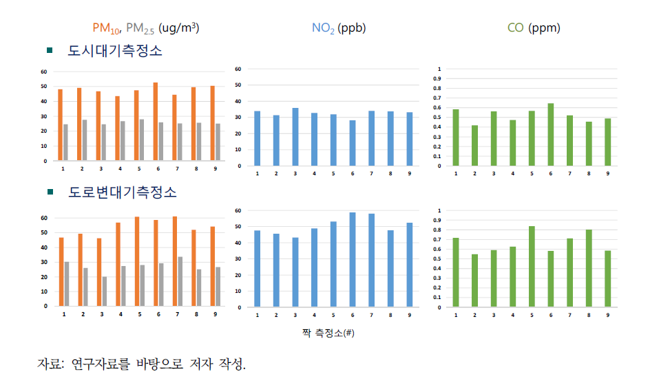 행정구역 내 이격거리로 선정된 짝 측정소의 연평균 PM10, PM2.5, NO2 그리고 CO 농도 상세결과