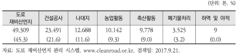 전국 비산먼지(PM10) 배출원 중분류별 배출량, 2013 CAPSS