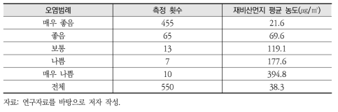 2017년 5월 도로 재비산먼지 월간 측정결과