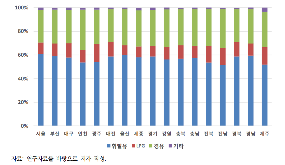 지자체별 승용차 연료 비중