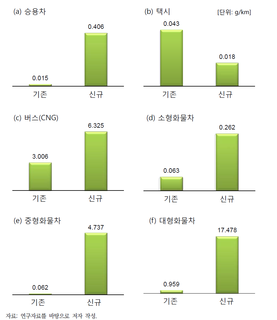 차종별 기존 방법론과 신규 방법론(2012 CAPSS 배출계수, 최신 연식계수, 서울 외곽 평균 속도 24.5km/hr 적용)의 NOx 배출계수 비교