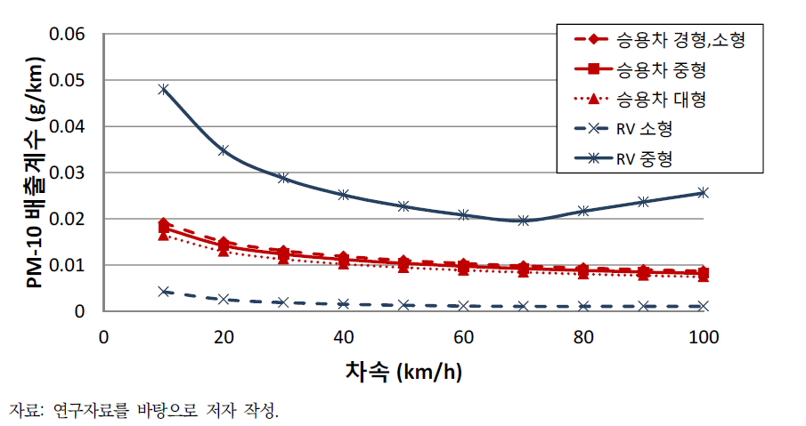 국립환경과학원(2015) 내 승용차와 RV의 PM10 배출계수의 차속에 따른 비교