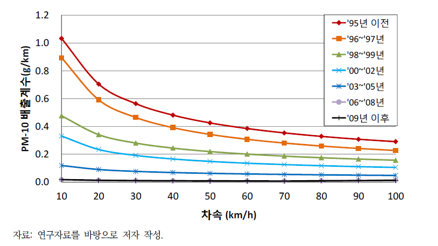 경유 중형화물차의 차속에 따른 PM10 배출계수의 연식별 차이