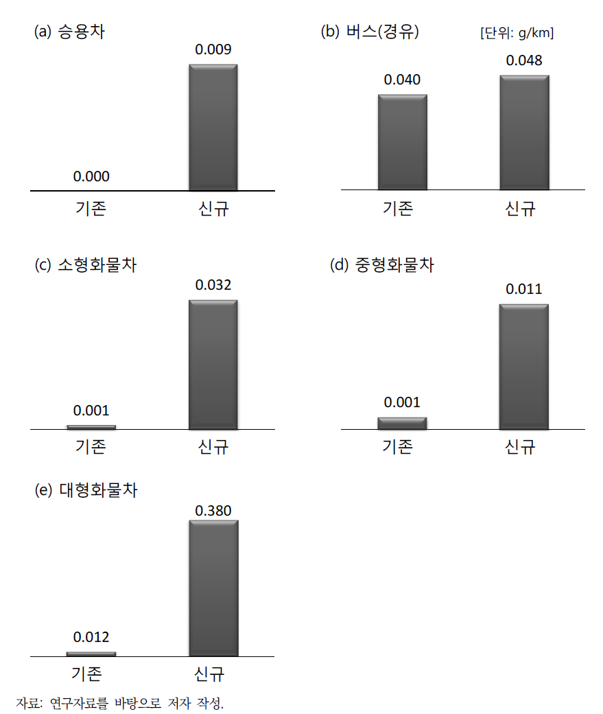 차종별 기존 방법론과 신규 방법론(2012 CAPSS 배출계수, 최신 연식계수, 서울 외곽 평균 속도 24.5km/hr 적용)의 PM10 배출계수 비교