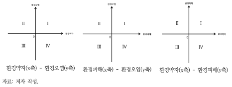 사분면상 위치에 따른 유형 분류