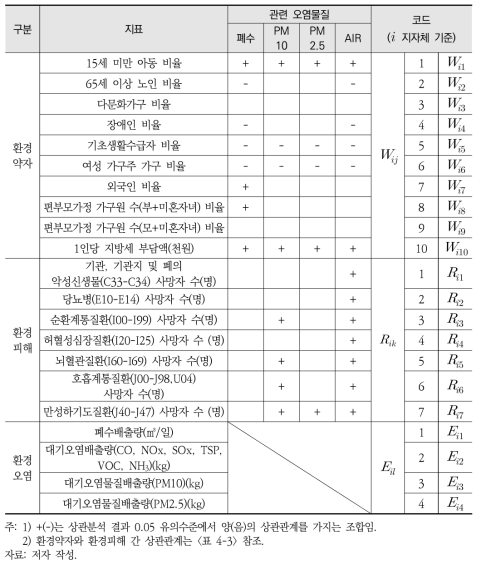 유형 분석 대상 지표 쌍 및 지표별 코드