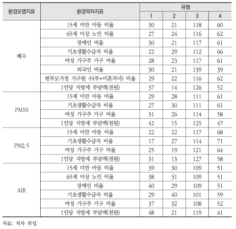 환경약자-환경오염 기준 유형별 지자체 수