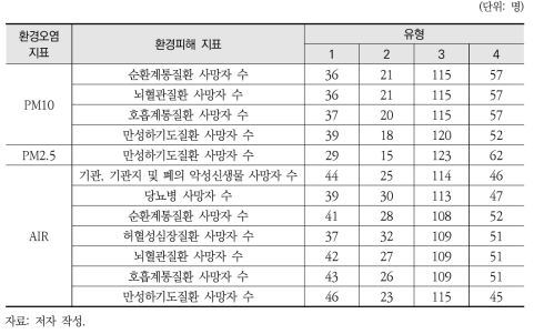 환경피해-환경오염 기준 유형별 지자체 수