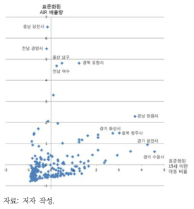 AIR-15세 미만 아동 비율 조합 유형 산점도(예시)