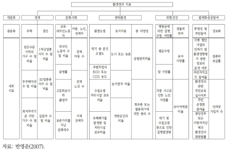 환경정의 지표