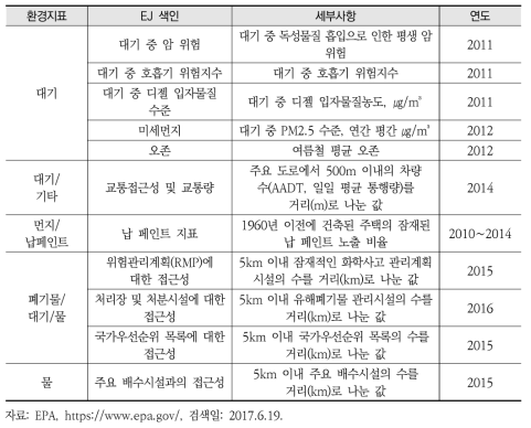 환경지표(11 Environmental Indicators)