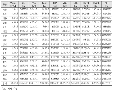 시도별 환경오염 특성