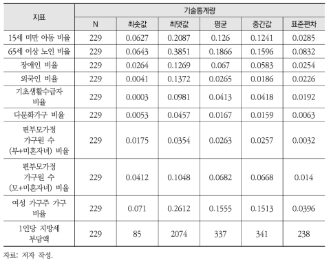 229개 지자체 환경약자의 기술통계량