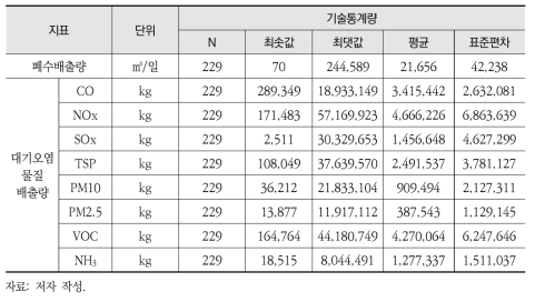 229개 지자체 환경오염의 기술통계량