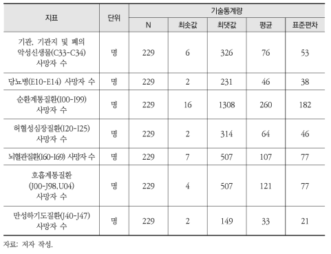 229개 지자체 환경피해의 기술통계량