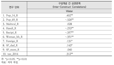 환경약자와 폐수배출량 간 상관관계