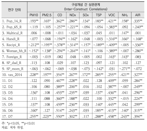 환경약자 및 환경피해와 대기배출량 간 상관관계